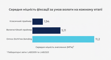 Графік середньої міцності фіксації
