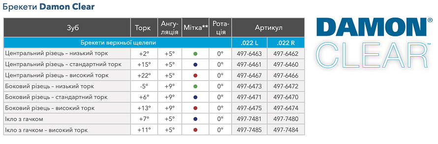 Брекети DamonClear2