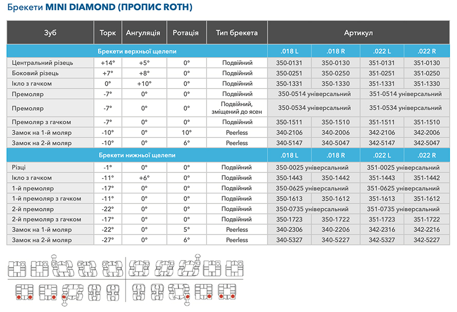 Брекети Mini Damon